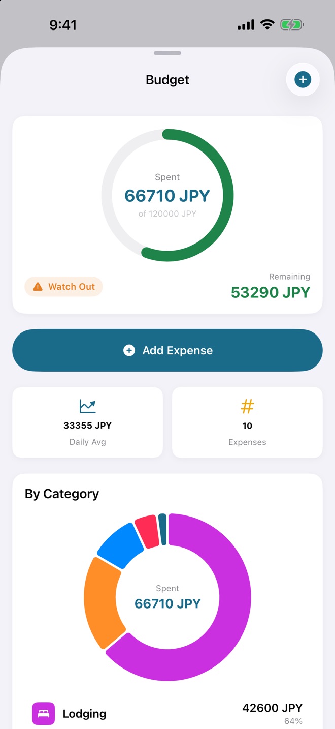 SimpleTrip budget on iPhone: amount spent, amount remaining, daily average, and a chart of spending by category.
