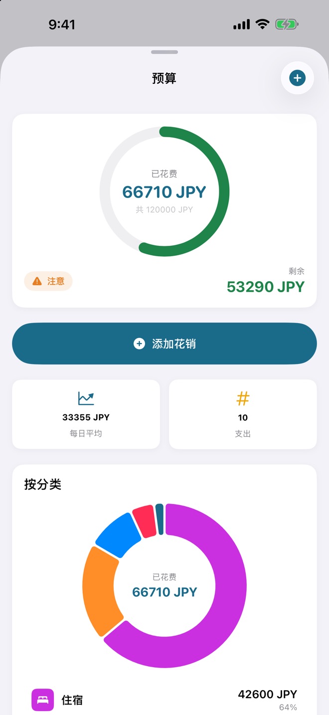 iPhone 上的 SimpleTrip 预算:已花费、剩余金额、每日平均,以及按类别的支出图表。