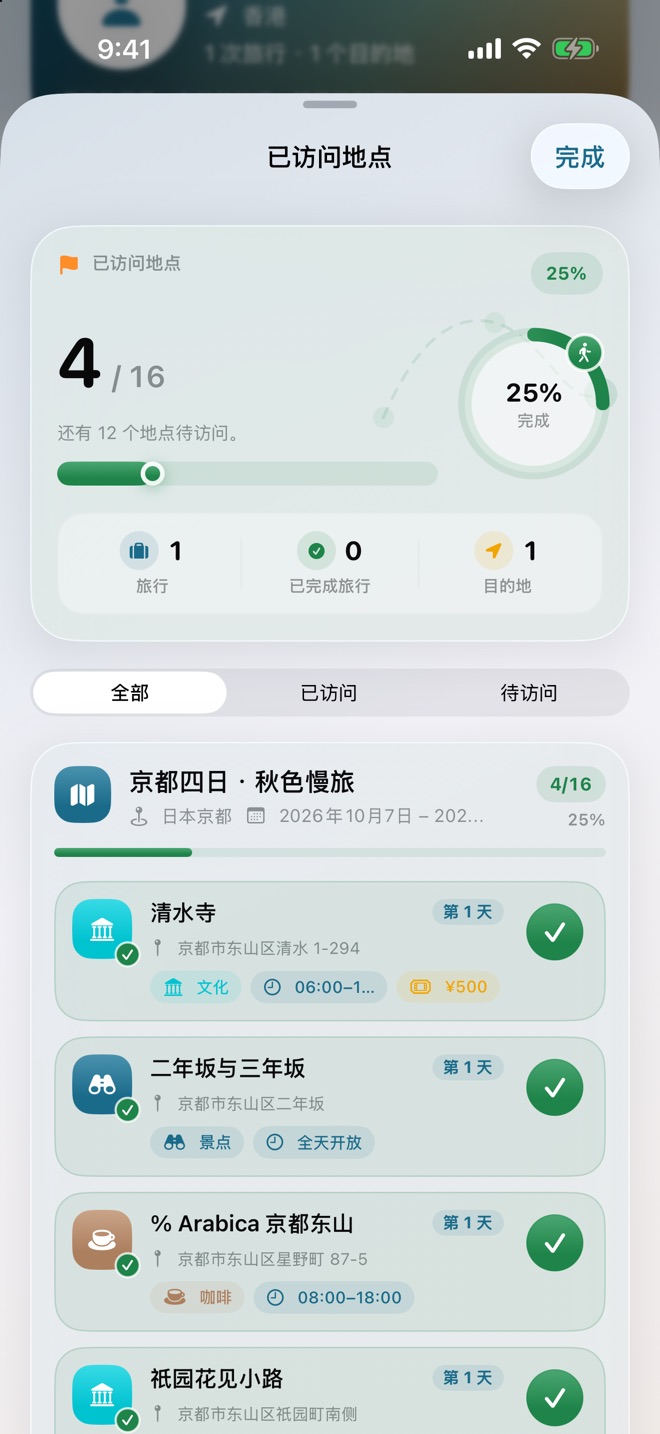 iPhone 上的“已访问地点”:16 个地点已到访 4 个,完成 25%,并列出第 1 天已打勾的地点。