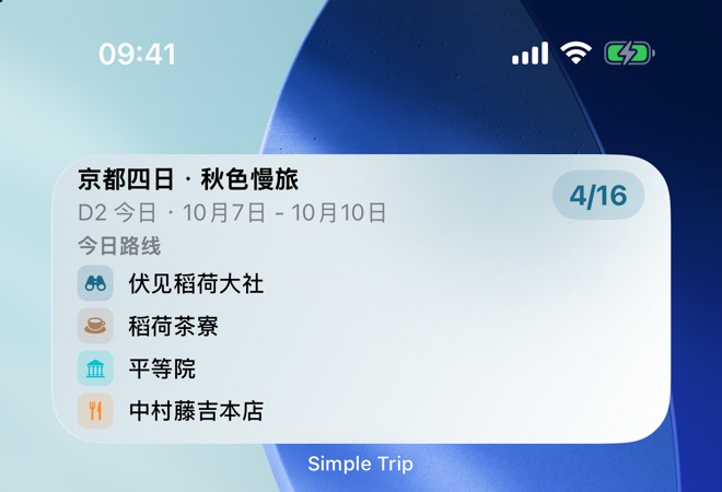 iPhone 主屏幕上的 SimpleTrip Widget:列出今日路线的四个地点与 4/16 的行程进度。